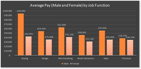 Average pay male and female 