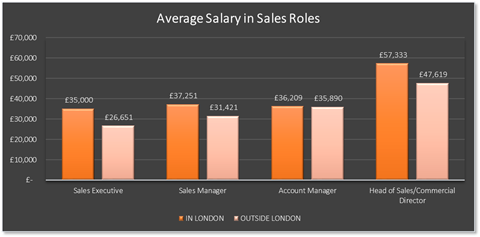 Average salary in sales