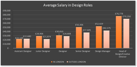 Average salary in design