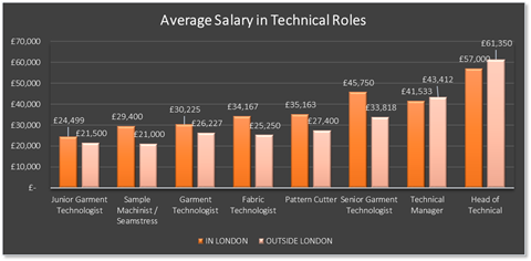 Average salary in tech