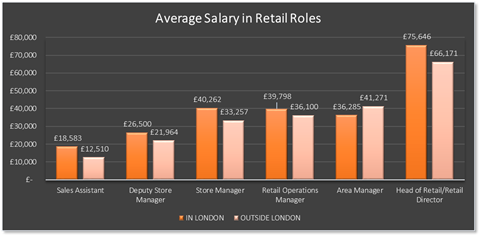 Average salary in retail roles