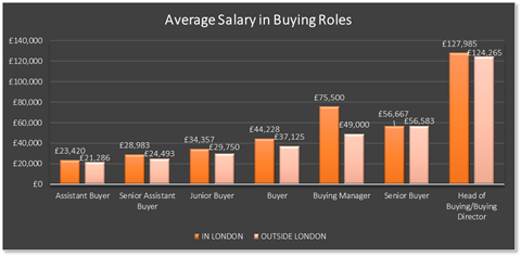 Average salary in buying