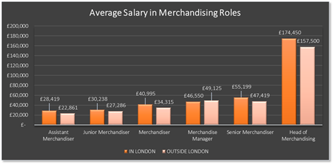 Average salary in merchandising
